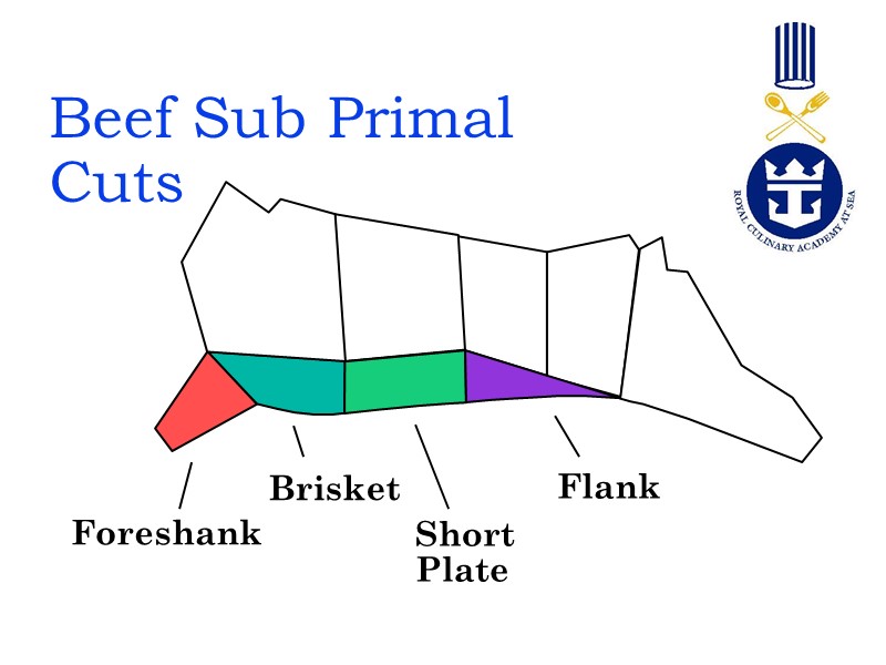 Beef Sub Primal Cuts Flank Short  Plate Brisket Foreshank